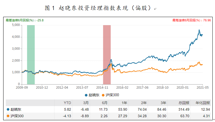 国富基金赵晓东偏股型投资经理指数表现