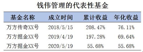 钱伟管理的代表性基金