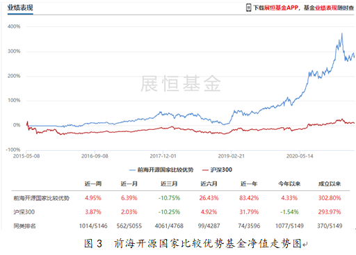 前海开源国家比较优势基金净值走势图