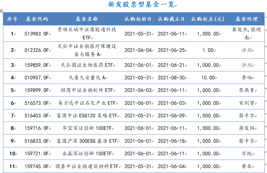 2021年5月31日-2021年6月4日，新发股票型基金一览