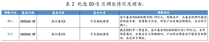 优选50-5月调仓情况及调仓理由