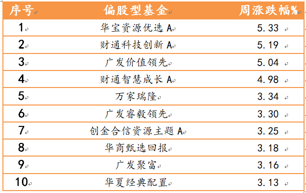 2021年5月6日-2021年5月7日，偏股型基金周度涨幅排名前十的基金