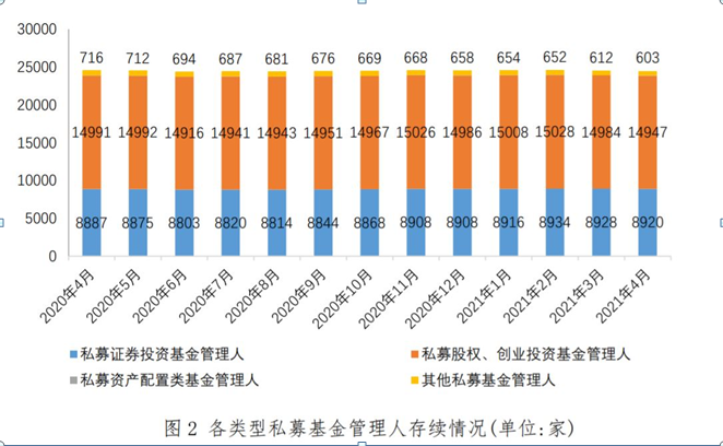 各类型私募基金管理人存续情况