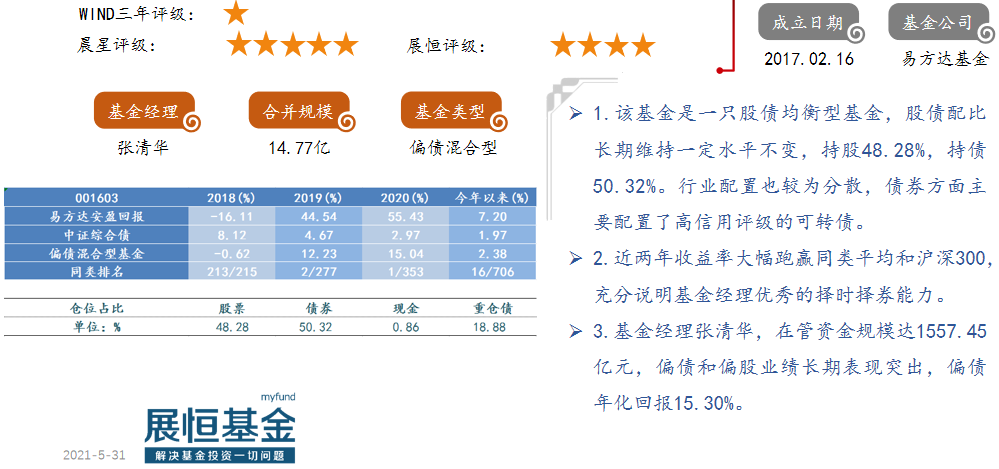  19.易方达安盈回报（001603）