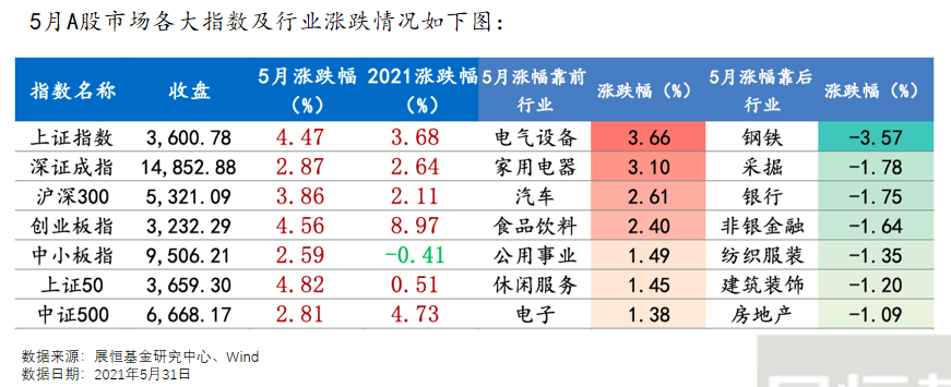 5月A股市场各大指数及行业涨跌情况