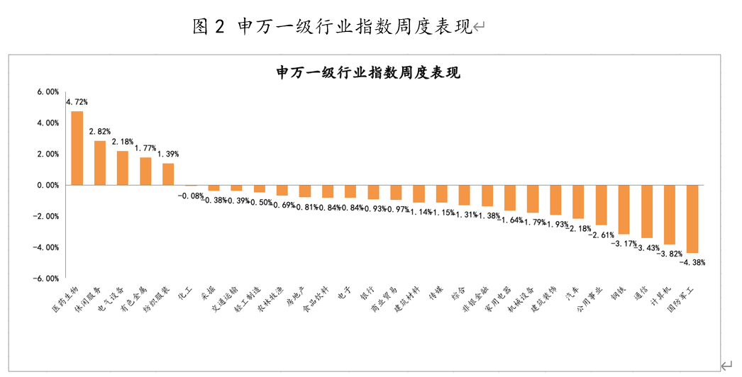 2021年4月26日-2021年4月30日，申万一级行业指数涨跌幅