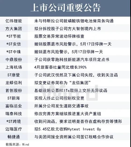 上市公司重要公告