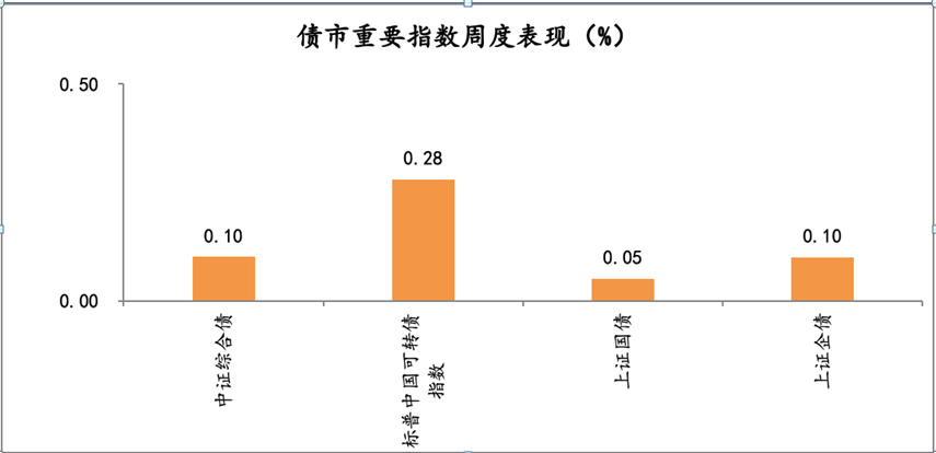  2021年5月6日-2021年5月7日，债市重要指数周度涨跌幅