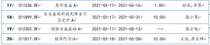 2021年5月17日-2021年5月21日，新发混合型基金一览