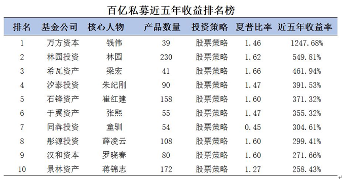 百亿私募近五年收益排行榜