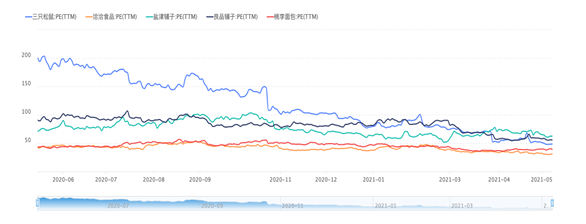 三只松鼠、洽洽食品、良品铺子、盐津铺子估值走势图