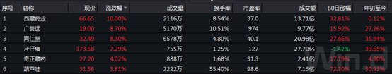 中证中药指数部分成分股表现