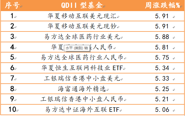2021年5月17日-2021年5月21日，偏股型、偏债型、QDII型基金周度涨幅排名前十的基金