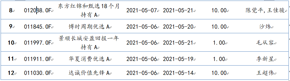 2021年5月2日-2021年5月8日，新发混合型基金一览