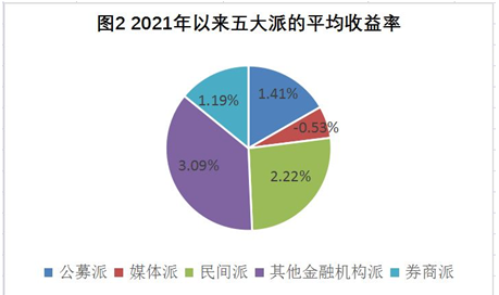 2021年以来五大派的平均收益率