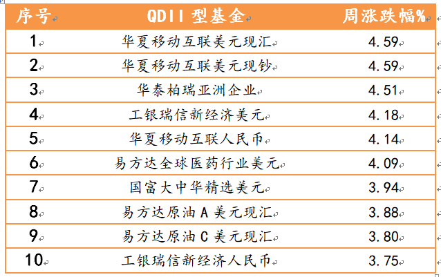 2021年5月24日-2021年5月28日，偏股型、偏债型、QDII型基金周度涨幅排名前十的基金