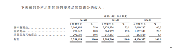 卫龙2018年、2019年、2020年收益明细