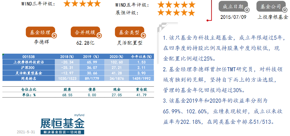 22.上投摩根科技前沿（001538）