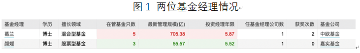 两位基金经理基础情况介绍
