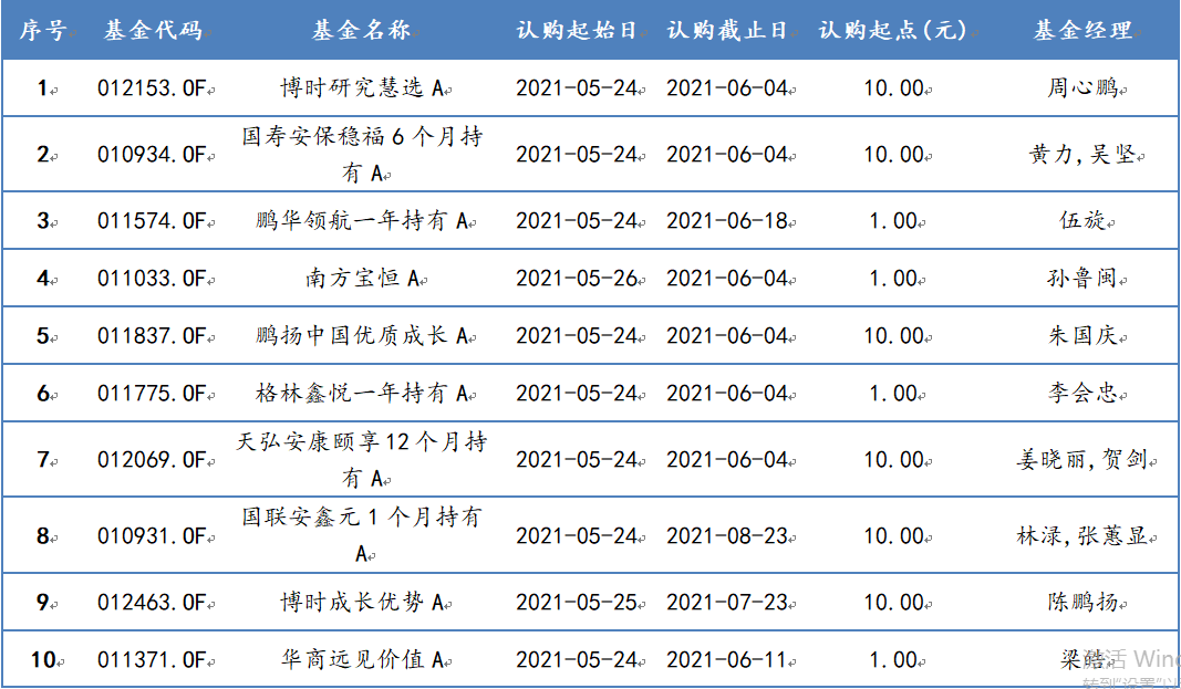 2021年5月24日-2021年5月28日，新发混合型基金一览