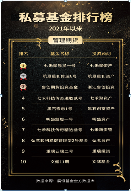 2021年以来固定收益私募基金收益TOP10