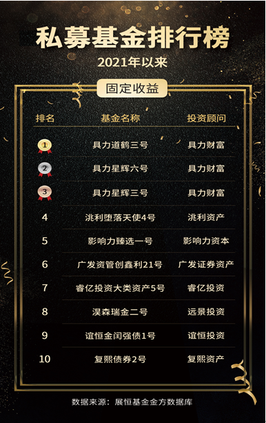 2021年以来组合策略私募基金收益TOP10
