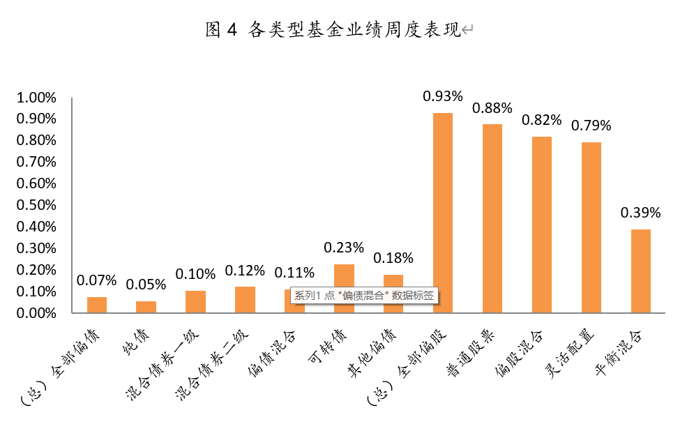 2021年4月26日-2021年4月30日，各类型基金周度涨跌幅