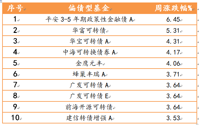 2021年5月24日-2021年5月28日，偏股型、偏债型、QDII型基金周度涨幅排名前十的基金