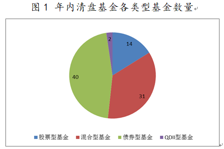 年内清盘基金各类型基金数量