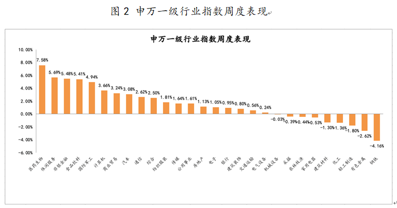 2021年5月10日-2021年5月14日，申万一级行业指数涨跌幅