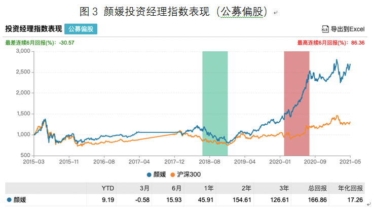 颜媛投资经理指数表现