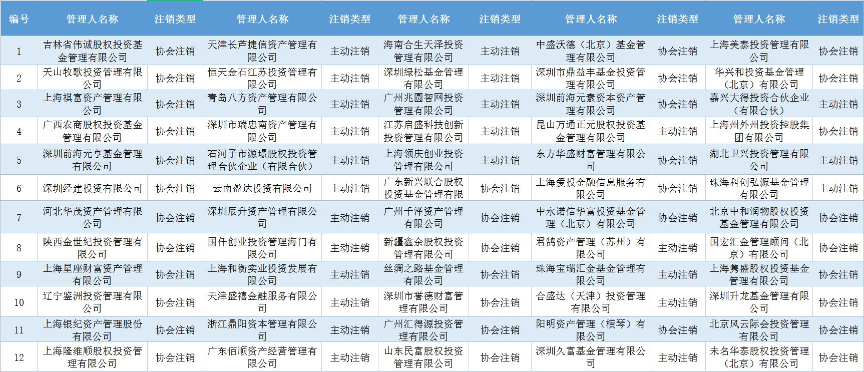 被注销的114家私募基金管理人