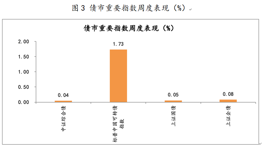 2021年5月24日-2021年5月28日，债市重要指数周度涨跌幅