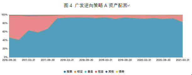 广发逆向策略A资产配置