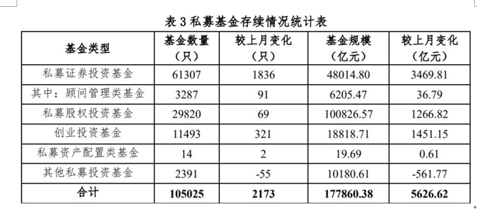 私募基金存续情况统计表