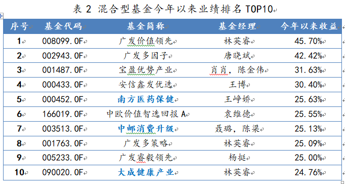 混合型基金今年以来业绩排名TOP10