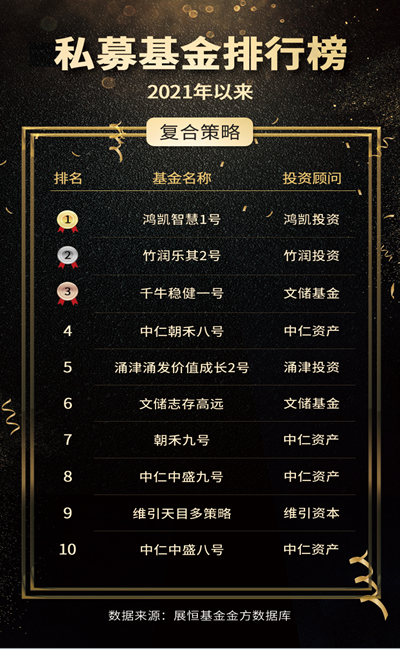 2021年以来事件驱动私募基金收益TOP10