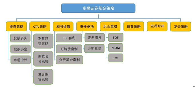 私募证券基金策略分类