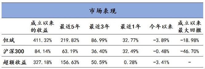 但斌与沪深300的对比