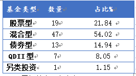 5月新发基金投资类型汇总