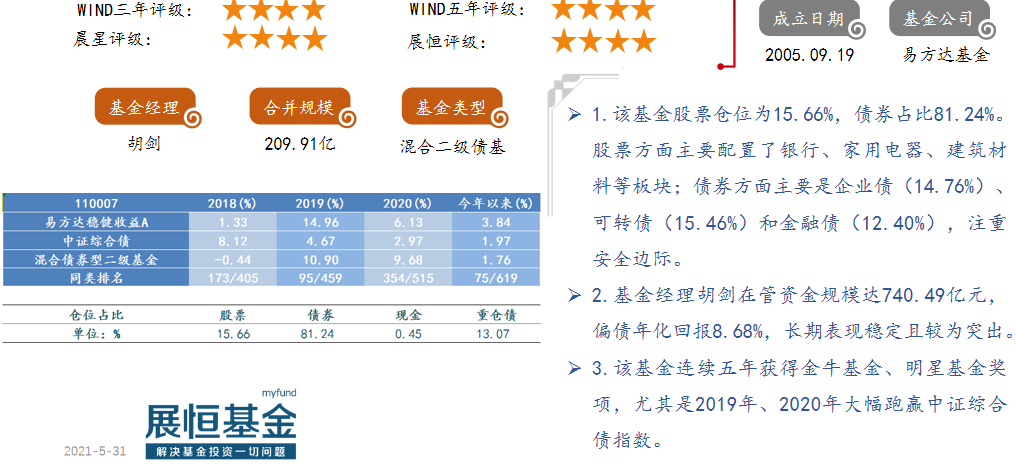 13.易方达稳健收益A（110007）