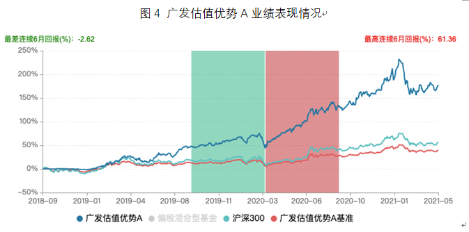 广发估值优势A业绩表现情况