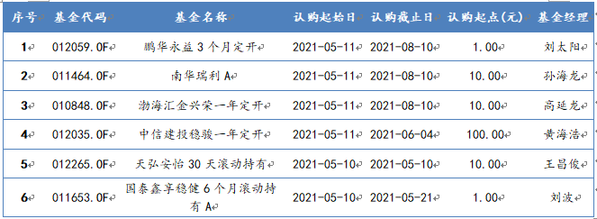 2021年5月10日-2021年5月14日，新发债券型基金一览