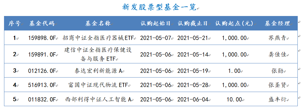 2021年5月2日-2021年5月8日，新发股票型基金一览