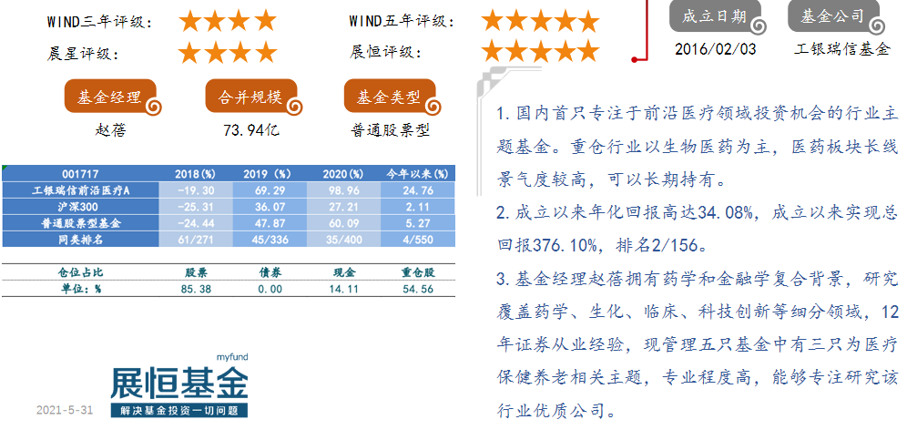 2.工银瑞信前沿医疗A（001717）