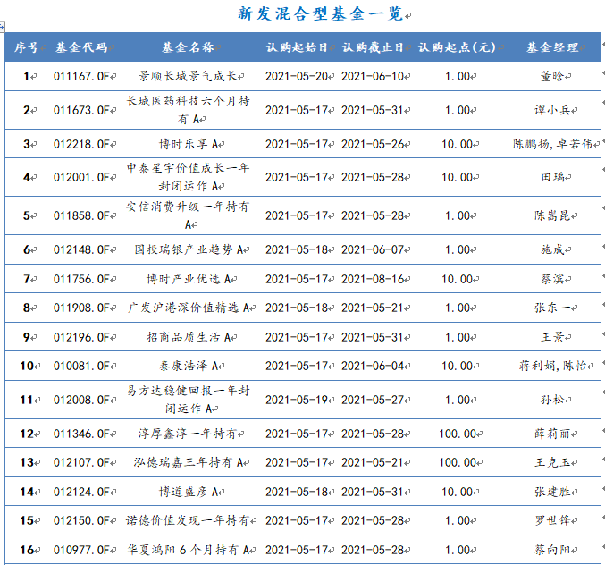 2021年5月17日-2021年5月21日，新发混合型基金一览