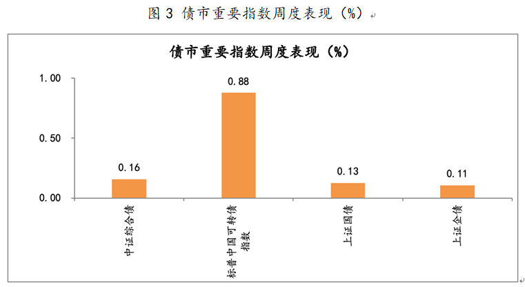  2021年5月10日-2021年5月14日，债市重要指数周度涨跌幅