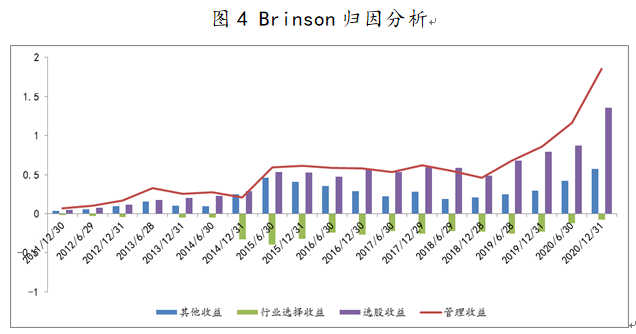 国富中小盘Brinson归因分析