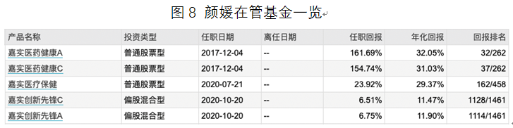 颜媛在管基金一览