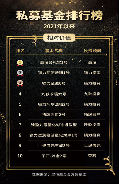 2021年以来股票策略私募基金收益TOP10